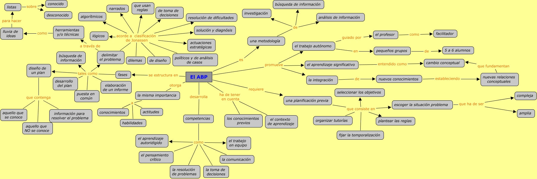 Mapa Conceptual Abp V1